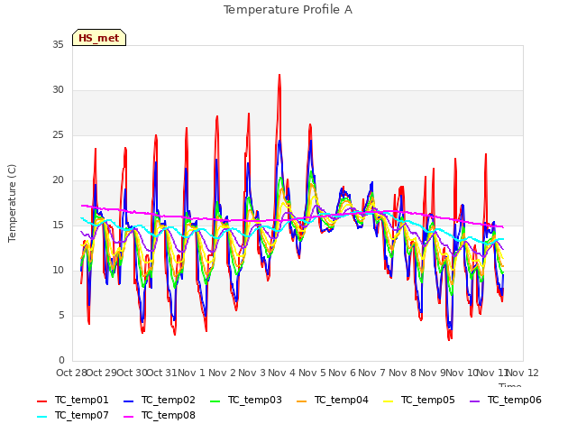 plot of Temperature Profile A