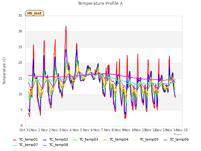 plot of Temperature Profile A