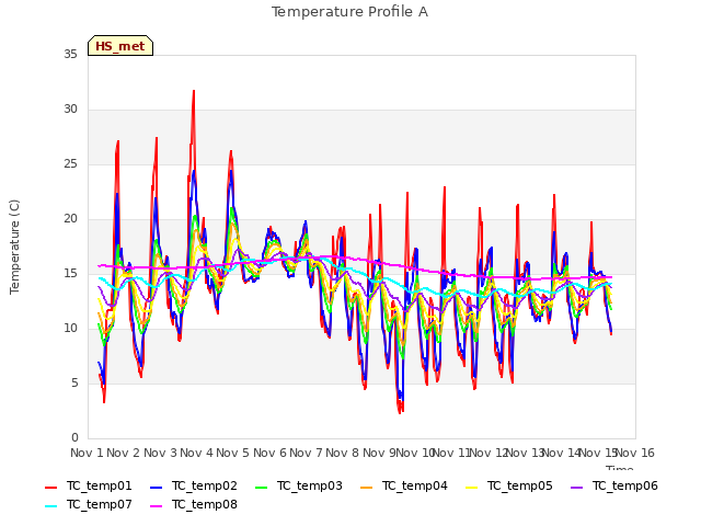 plot of Temperature Profile A