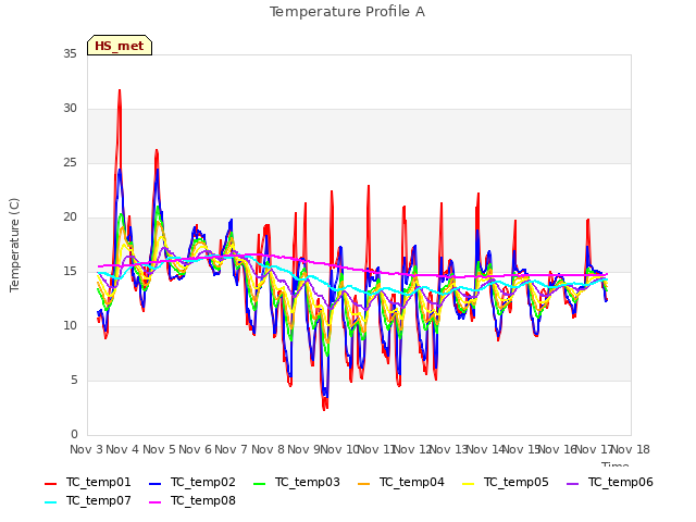 plot of Temperature Profile A