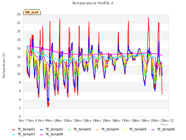 plot of Temperature Profile A