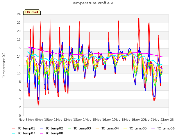 plot of Temperature Profile A