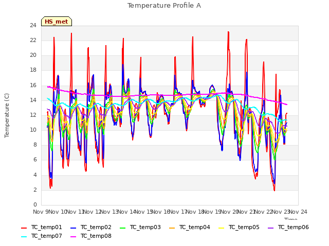 plot of Temperature Profile A