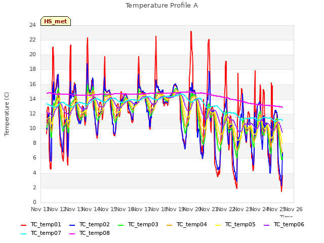 plot of Temperature Profile A