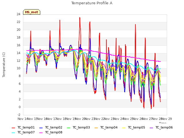 plot of Temperature Profile A