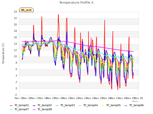 plot of Temperature Profile A