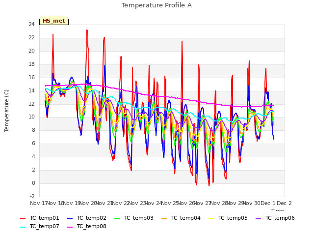 plot of Temperature Profile A