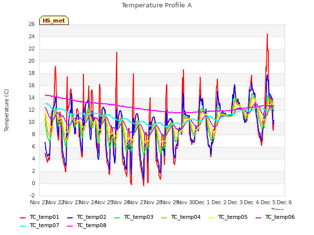 plot of Temperature Profile A