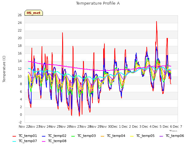 plot of Temperature Profile A