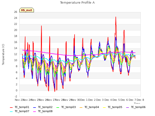 plot of Temperature Profile A