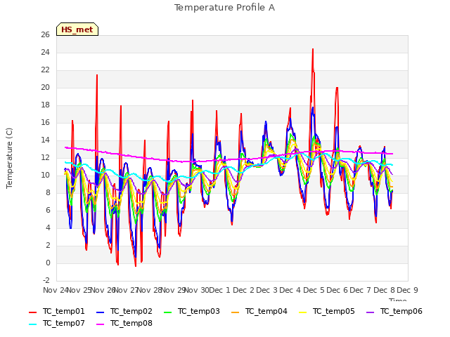 plot of Temperature Profile A