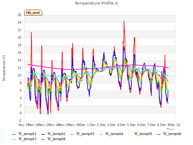 plot of Temperature Profile A