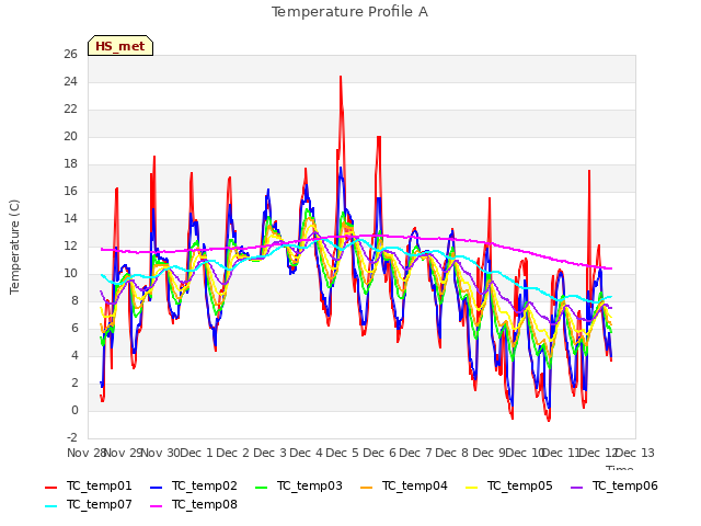 plot of Temperature Profile A