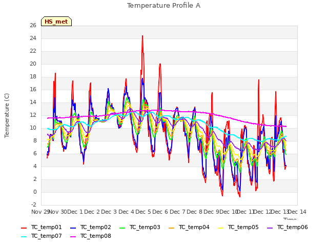 plot of Temperature Profile A