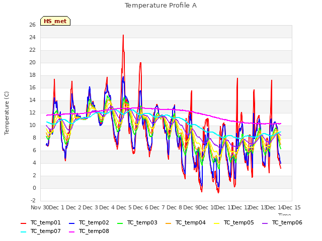 plot of Temperature Profile A