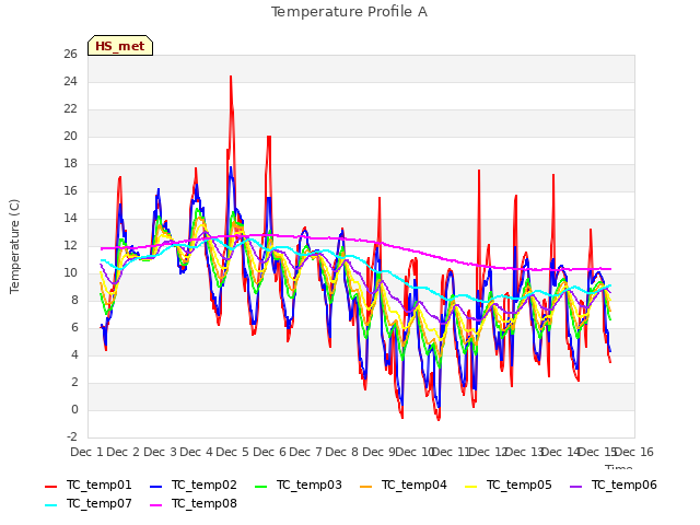 plot of Temperature Profile A