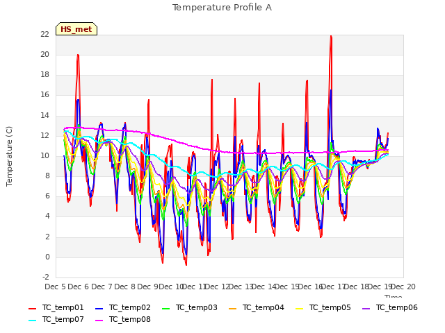 plot of Temperature Profile A