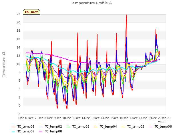 plot of Temperature Profile A