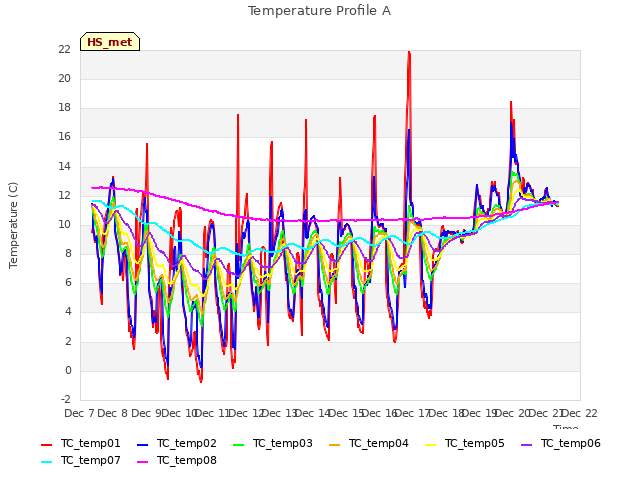 plot of Temperature Profile A