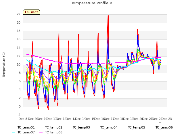 plot of Temperature Profile A