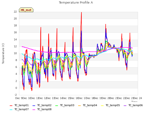 plot of Temperature Profile A