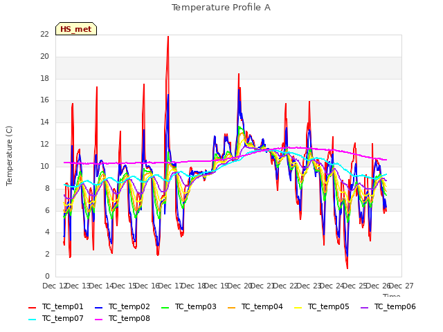 plot of Temperature Profile A