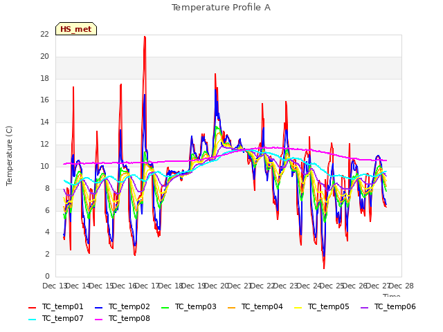 plot of Temperature Profile A