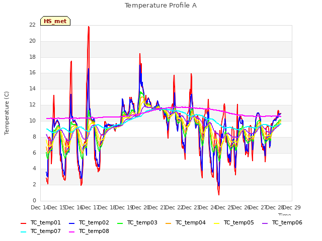 plot of Temperature Profile A