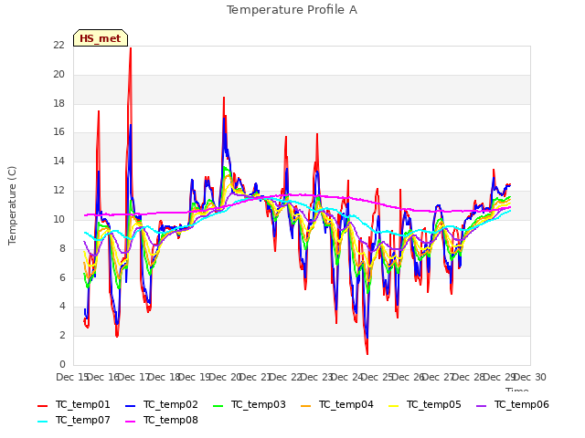 plot of Temperature Profile A