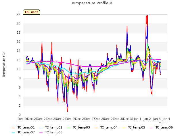 plot of Temperature Profile A