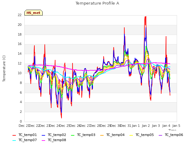 plot of Temperature Profile A