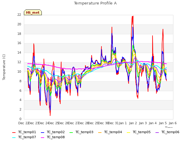 plot of Temperature Profile A