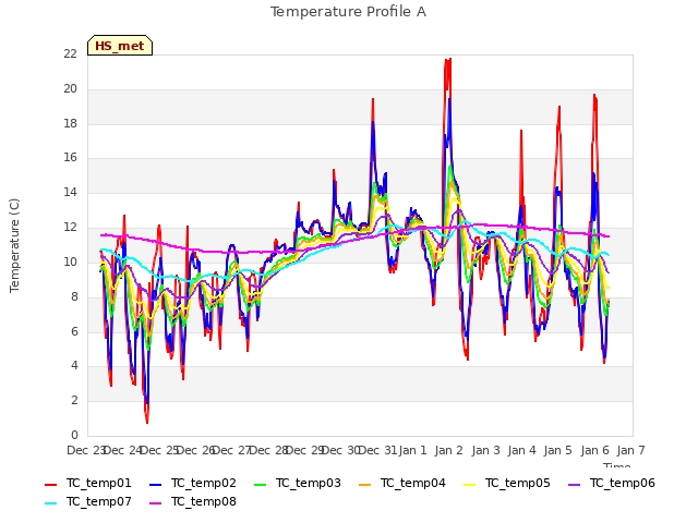 plot of Temperature Profile A