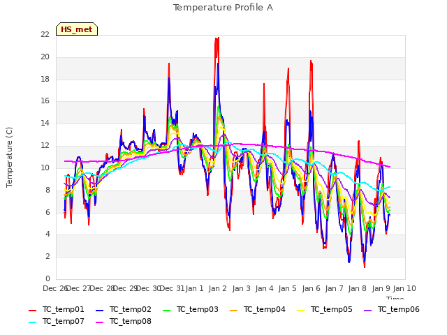 plot of Temperature Profile A