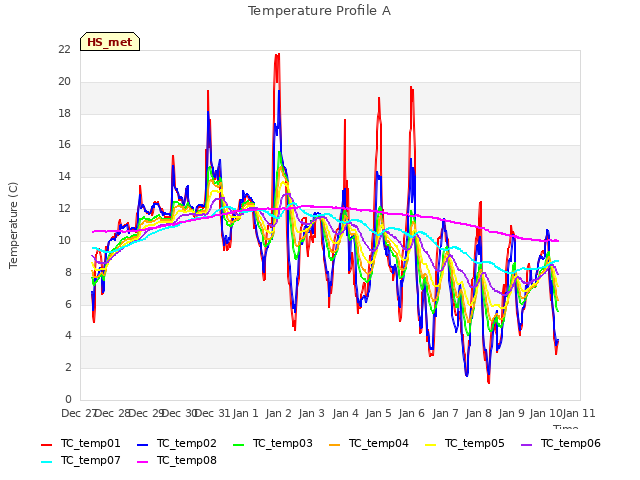 plot of Temperature Profile A