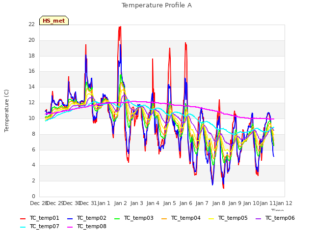 plot of Temperature Profile A