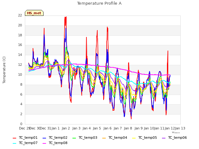 plot of Temperature Profile A