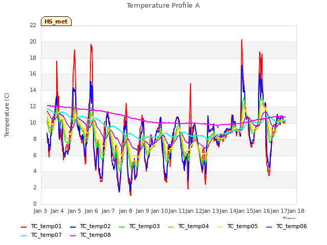 plot of Temperature Profile A