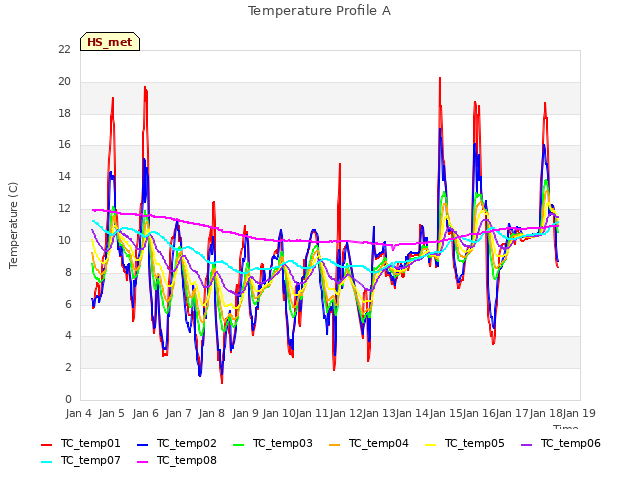 plot of Temperature Profile A