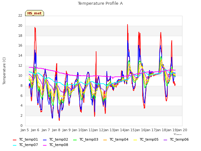 plot of Temperature Profile A