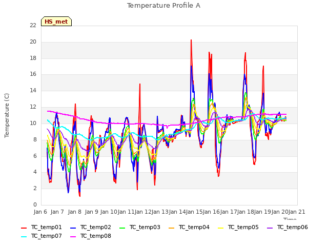 plot of Temperature Profile A