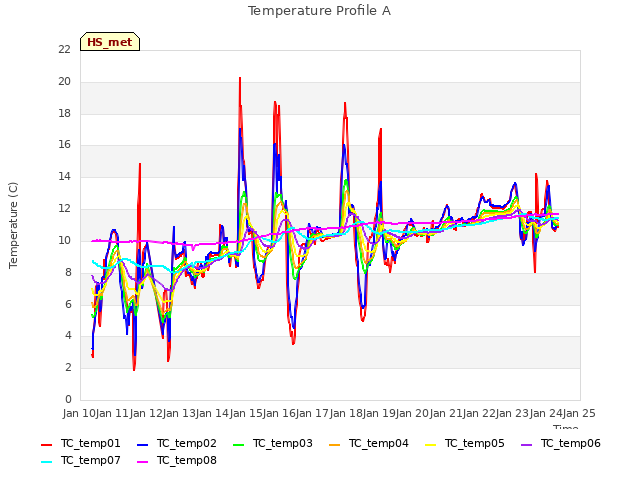 plot of Temperature Profile A