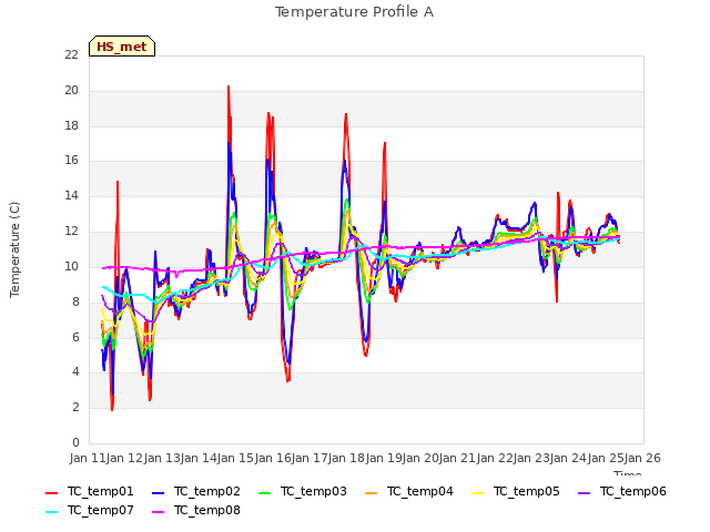 plot of Temperature Profile A