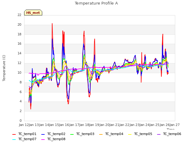 plot of Temperature Profile A