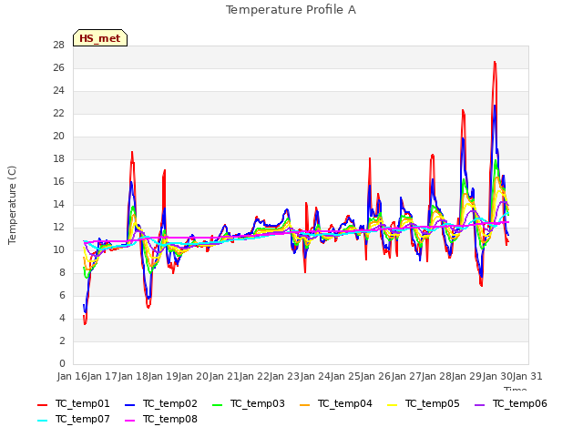 plot of Temperature Profile A