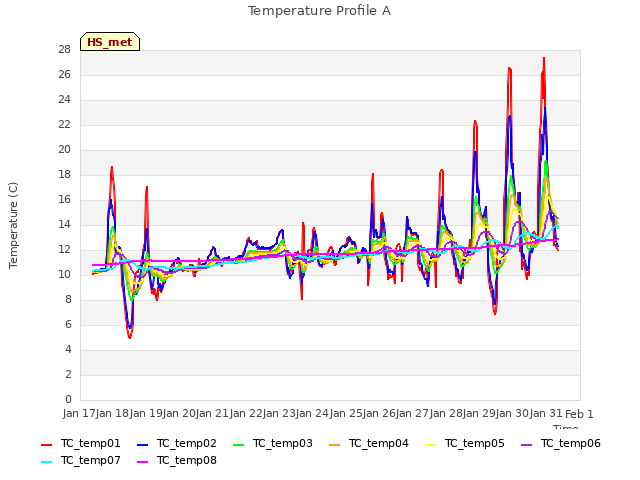 plot of Temperature Profile A