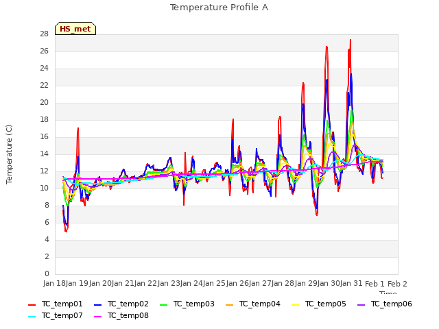 plot of Temperature Profile A