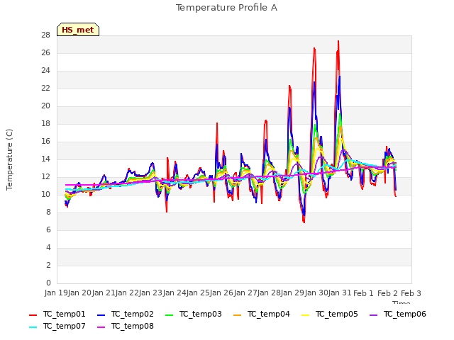 plot of Temperature Profile A