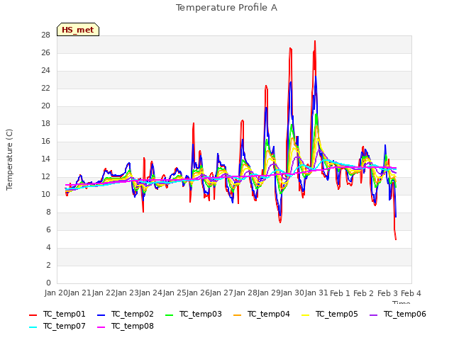 plot of Temperature Profile A