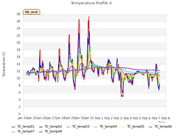 plot of Temperature Profile A